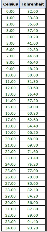 Fahrenheit To Celsius Chart